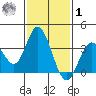 Bolsa Chica State Beach tide chart for Sunday, February 1, 2026