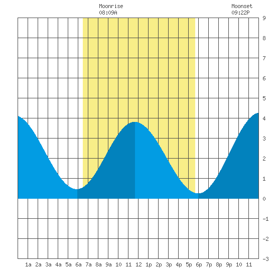 Bolsa Chica State Beach tide chart for Friday, February 20, 2026