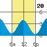 Bolsa Chica State Beach tide chart for Friday, February 20, 2026