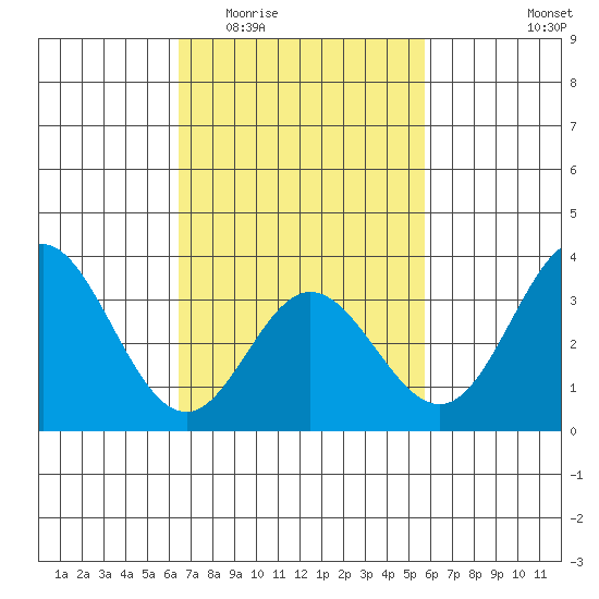 Bolsa Chica State Beach tide chart for Saturday, February 21, 2026