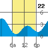 Bolsa Chica State Beach tide chart for Sunday, February 22, 2026