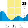 Bolsa Chica State Beach tide chart for Monday, February 23, 2026