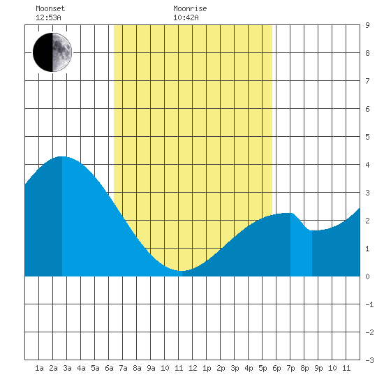 Bolsa Chica State Beach tide chart for Tuesday, February 24, 2026