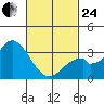 Bolsa Chica State Beach tide chart for Tuesday, February 24, 2026