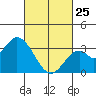 Bolsa Chica State Beach tide chart for Wednesday, February 25, 2026