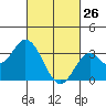 Bolsa Chica State Beach tide chart for Thursday, February 26, 2026