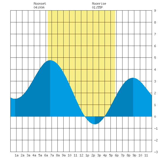 Bolsa Chica State Beach tide chart for Friday, February 27, 2026
