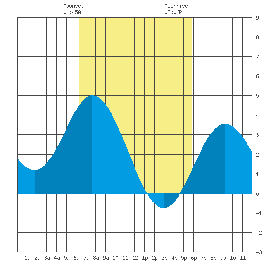 Bolsa Chica State Beach tide chart for Saturday, February 28, 2026