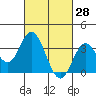 Bolsa Chica State Beach tide chart for Saturday, February 28, 2026