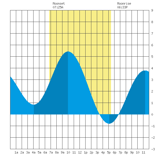 Bolsa Chica State Beach tide chart for Monday, February 2, 2026