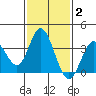 Bolsa Chica State Beach tide chart for Monday, February 2, 2026
