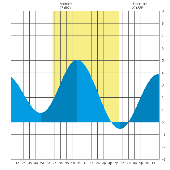 Bolsa Chica State Beach tide chart for Tuesday, February 3, 2026