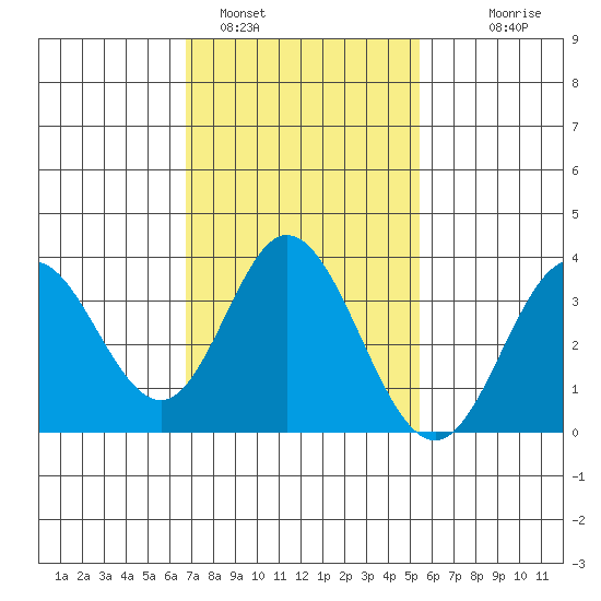 Bolsa Chica State Beach tide chart for Wednesday, February 4, 2026