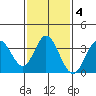 Bolsa Chica State Beach tide chart for Wednesday, February 4, 2026