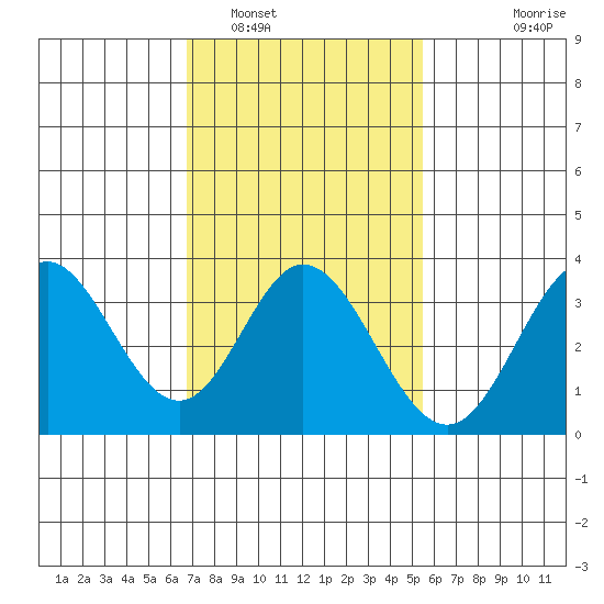 Bolsa Chica State Beach tide chart for Thursday, February 5, 2026
