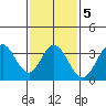 Bolsa Chica State Beach tide chart for Thursday, February 5, 2026