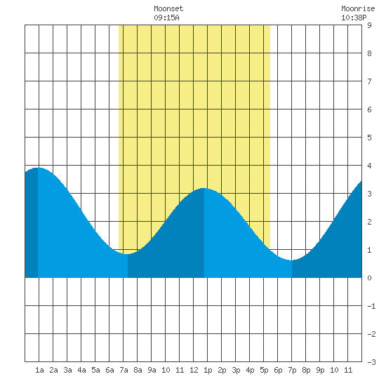 Bolsa Chica State Beach tide chart for Friday, February 6, 2026