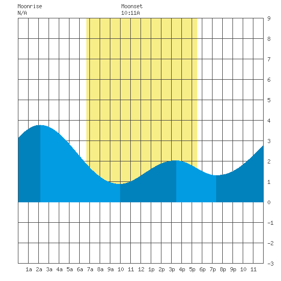 Bolsa Chica State Beach tide chart for Sunday, February 8, 2026