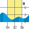 Bolsa Chica State Beach tide chart for Sunday, February 8, 2026