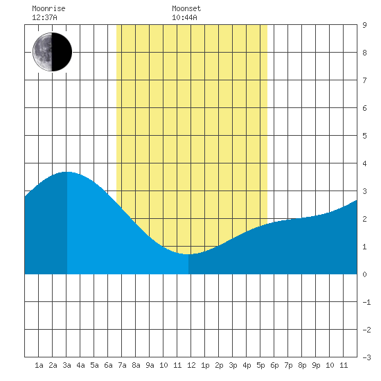 Bolsa Chica State Beach tide chart for Monday, February 9, 2026