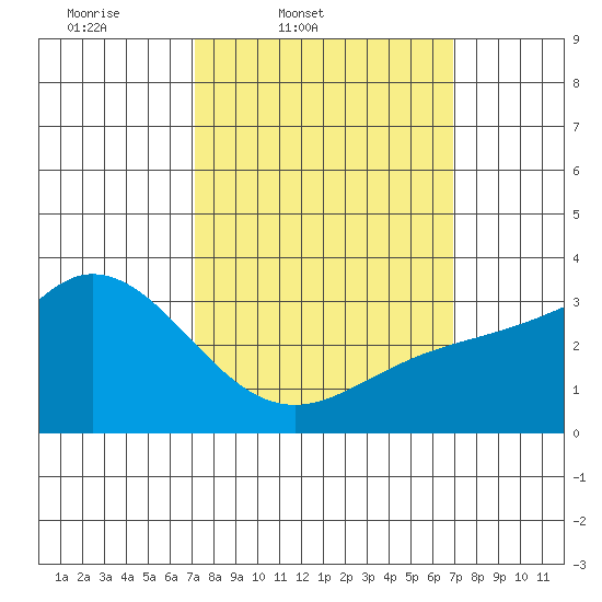 Bolsa Chica State Beach tide chart for Tuesday, March 10, 2026