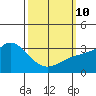 Bolsa Chica State Beach tide chart for Tuesday, March 10, 2026