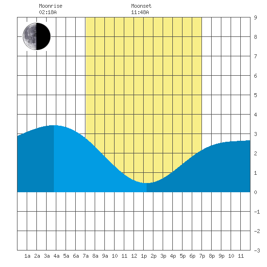 Bolsa Chica State Beach tide chart for Wednesday, March 11, 2026