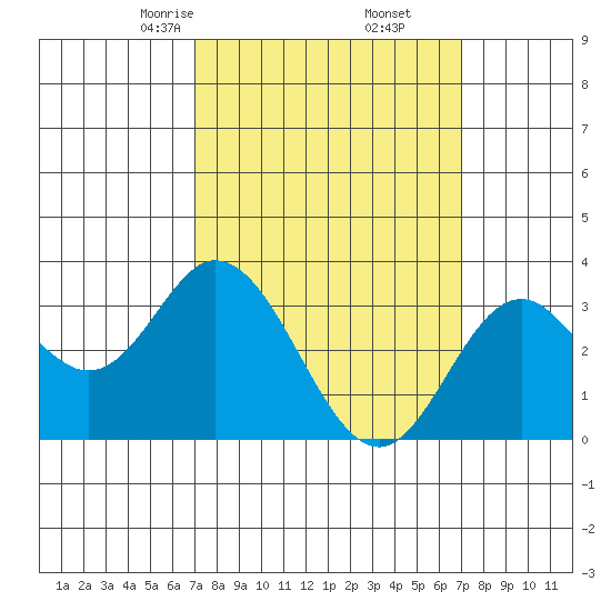 Bolsa Chica State Beach tide chart for Saturday, March 14, 2026