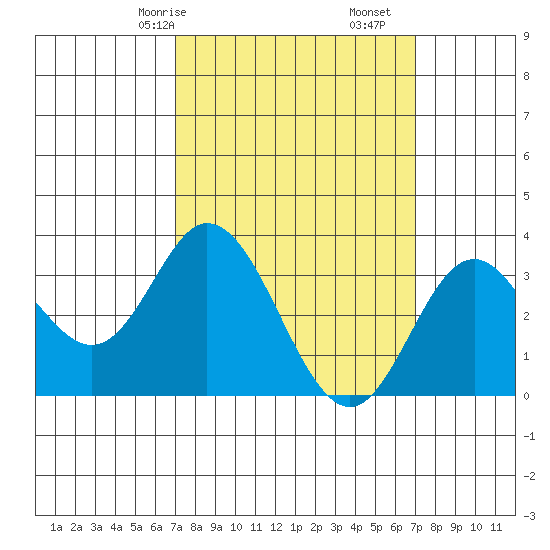 Bolsa Chica State Beach tide chart for Sunday, March 15, 2026
