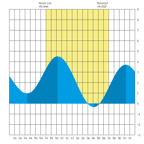 Bolsa Chica State Beach tide chart for Monday, March 16, 2026
