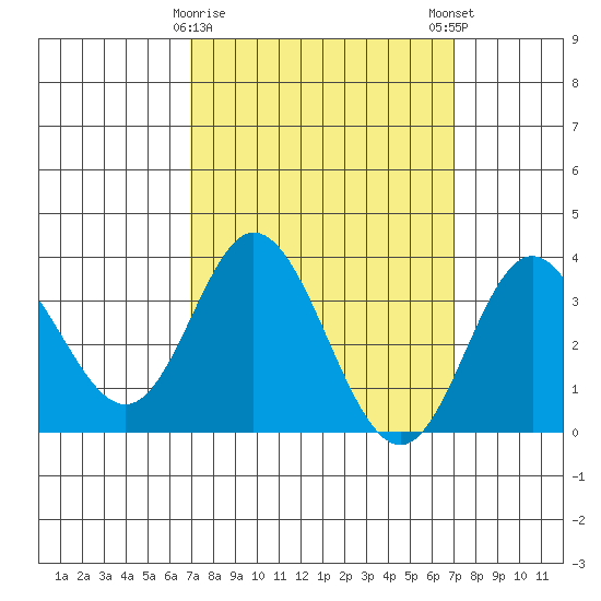 Bolsa Chica State Beach tide chart for Tuesday, March 17, 2026