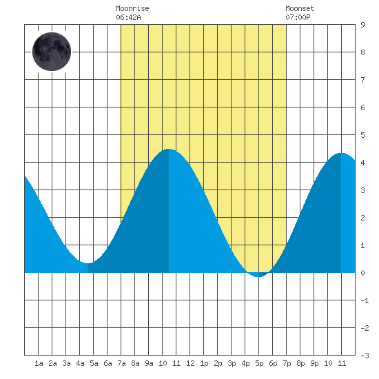 Bolsa Chica State Beach tide chart for Wednesday, March 18, 2026