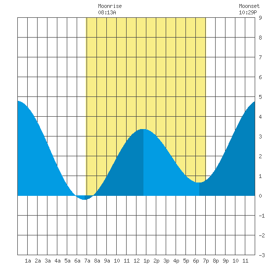 Bolsa Chica State Beach tide chart for Saturday, March 21, 2026