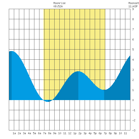 Bolsa Chica State Beach tide chart for Sunday, March 22, 2026