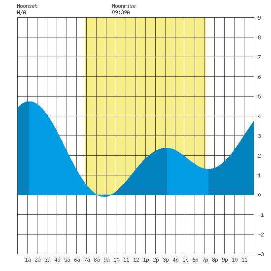 Bolsa Chica State Beach tide chart for Monday, March 23, 2026