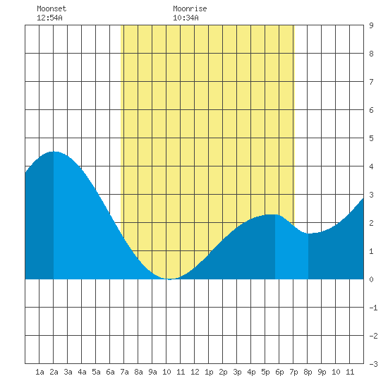 Bolsa Chica State Beach tide chart for Tuesday, March 24, 2026