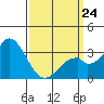 Bolsa Chica State Beach tide chart for Tuesday, March 24, 2026