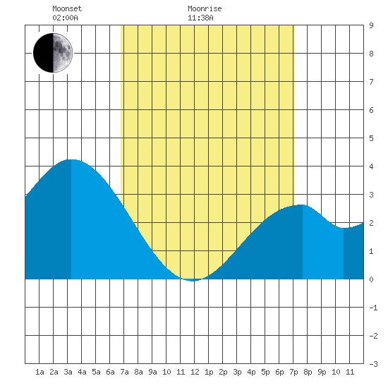 Bolsa Chica State Beach tide chart for Wednesday, March 25, 2026
