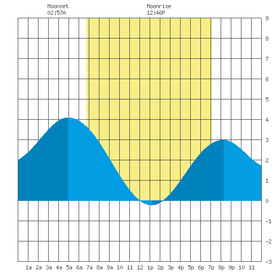 Bolsa Chica State Beach tide chart for Thursday, March 26, 2026