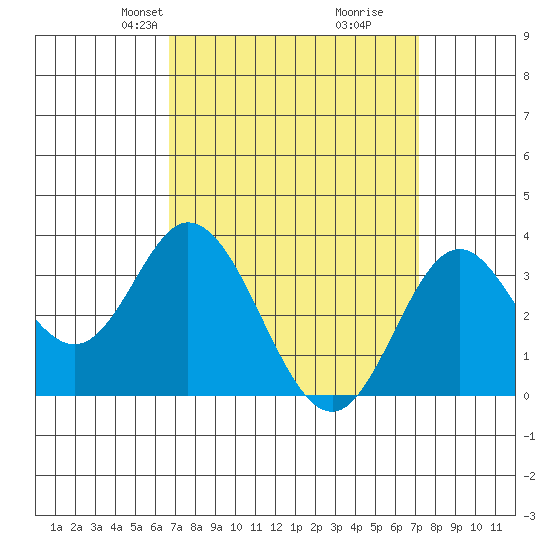 Bolsa Chica State Beach tide chart for Saturday, March 28, 2026