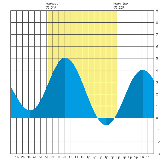 Bolsa Chica State Beach tide chart for Monday, March 2, 2026