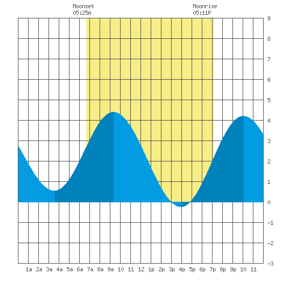 Bolsa Chica State Beach tide chart for Monday, March 30, 2026