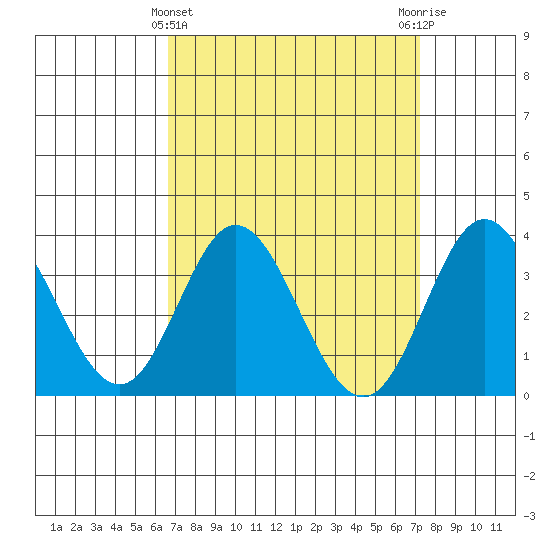 Bolsa Chica State Beach tide chart for Tuesday, March 31, 2026