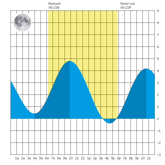 Bolsa Chica State Beach tide chart for Tuesday, March 3, 2026