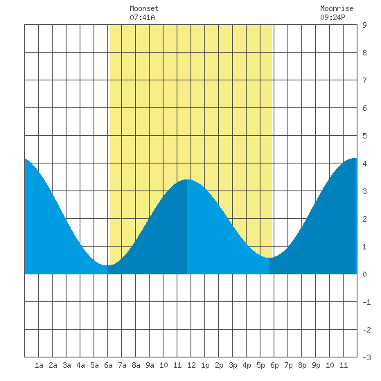 Bolsa Chica State Beach tide chart for Friday, March 6, 2026