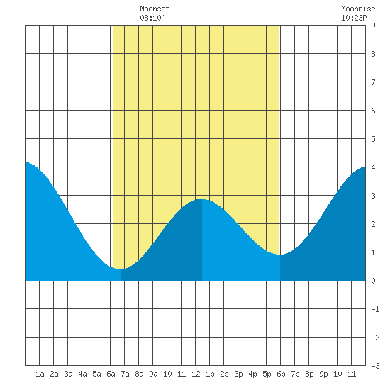 Bolsa Chica State Beach tide chart for Saturday, March 7, 2026