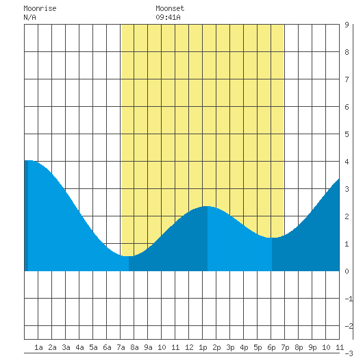 Bolsa Chica State Beach tide chart for Sunday, March 8, 2026
