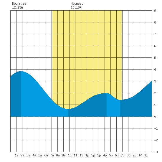 Bolsa Chica State Beach tide chart for Monday, March 9, 2026