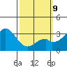 Bolsa Chica State Beach tide chart for Monday, March 9, 2026