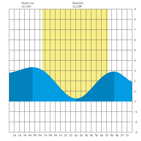 Bolsa Chica State Beach tide chart for Friday, April 10, 2026